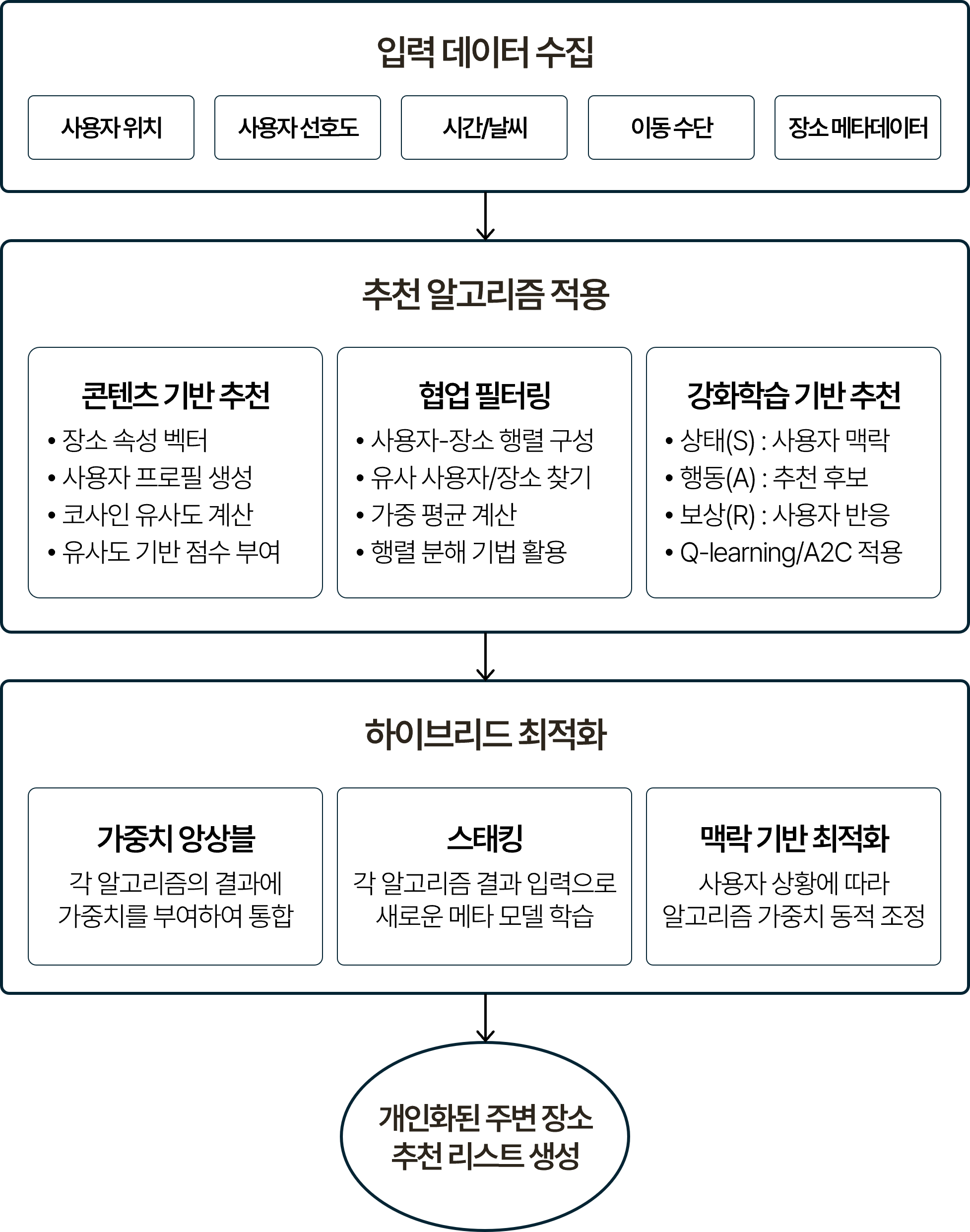 주변 장소 추천 프로세스를 단계별로 나타낸 흐름도. 입력 데이터 수집(사용자 위치, 사용자 선호도, 시간/날씨, 이동 수단, 장소 메타데이터), 추천 알고리즘 적용(콘텐츠 기반 추천 장소 속성 벡터/사용자 프로필 생성/코사인 유사도 계산/유사도 기반 점수 부여, 협업 필터링 사용자-장소 행렬 구성/유사 사용자 및 장소 찾기/가중 평균 계산/행렬 분해 기법 활용, 강화학습 기반 추천 상태 S 사용자 맥락/행동 A 추천 후보/보상 R 사용자 반응/Q-learning 및 A2C 적용) 순으로 이어지며, 하이브리드 최적화(가중치 앙상블, 스태킹, 맥락 기반 동적 가중치 조정)를 거쳐 개인화된 주변 장소 추천 리스트가 생성되는 구조.