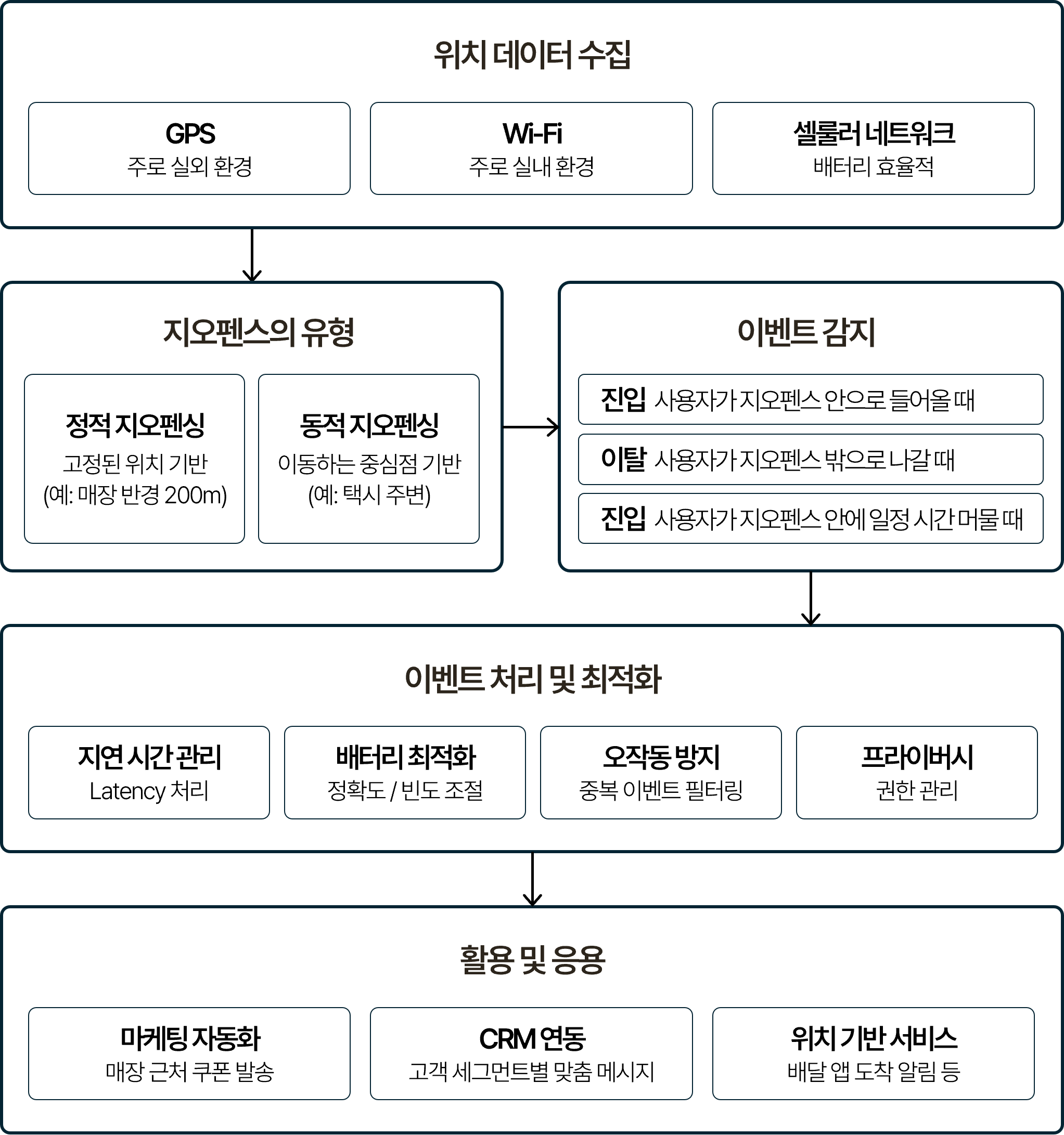 지오펜싱 프로세스를 단계별로 나타낸 흐름도. 위치 데이터 수집(GPS 주로 실외 환경, Wi-Fi 주로 실내 환경, 셀룰러 네트워크 배터리 효율적), 지오펜스 유형(정적 지오펜싱 고정된 위치 기반 매장 반경 200m, 동적 지오펜싱 이동하는 중심점 기반 택시 주변), 이벤트 감지 조건(진입 사용자가 지오펜스 안으로 들어올 때, 이탈 밖으로 나갈 때, 체류 안에 일정 시간 머물 때) 순으로 이어지며, 이벤트 처리 및 최적화(지연 시간 Latency 처리, 배터리 최적화, 정확도/빈도 조절, 오작동 방지 중복 이벤트 필터링, 프라이버시 권한 관리)를 거쳐 마케팅 자동화(매장 근처 쿠폰 발송), CRM 연동(고객 세그먼트별 맞춤 메시지), 위치 기반 서비스(배달 앱 도착 알림 등)로 활용되는 구조.