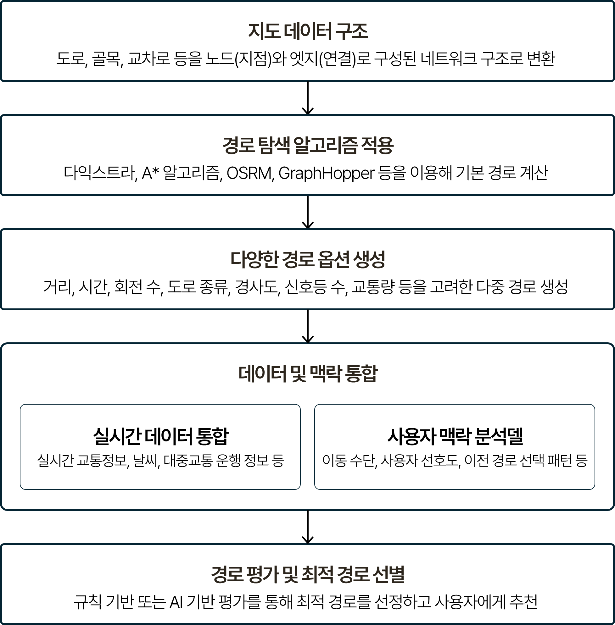 경로 추천 프로세스를 단계별로 나타낸 흐름도. 지도 데이터 구조(도로/골목/교차로 등을 노드와 엣지로 구성된 네트워크 구조로 변환), 경로 탐색 알고리즘 적용(다익스트라/A* 알고리즘/OSRM/GraphHopper 등을 이용해 기본 경로 계산), 다양한 경로 옵션 생성(거리/시간/회전 수/도로 종류/경사도/신호등 수/교통량 등을 고려한 다중 경로 생성) 순으로 이어지며, 데이터 및 맥락 통합 단계에서 실시간 교통 정보/날씨/대중교통 운행 정보와 이동 수단/사용자 선호도/이전 경로 선택 패턴을 결합. 최종적으로 규칙 기반 또는 AI 기반 평가를 통해 최적 경로를 선정하고 사용자에게 추천하는 구조.