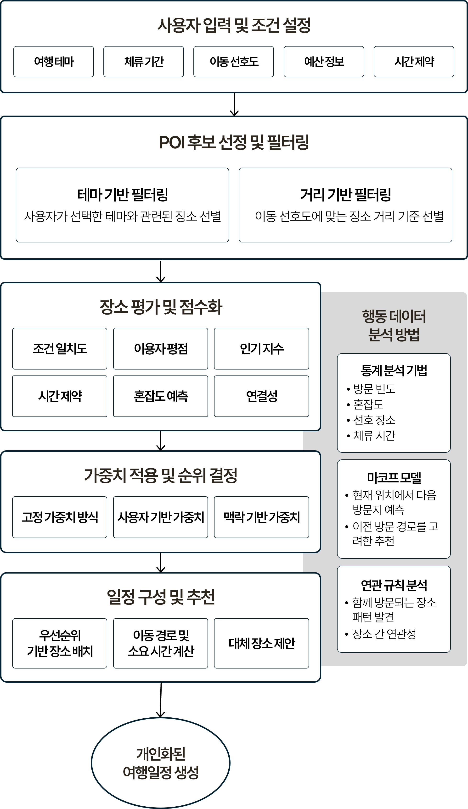 여정 플래너 프로세스를 단계별로 나타낸 흐름도. 사용자 입력 및 조건 설정(여행 테마, 체류 기간, 이동 선호도, 예산 정보, 시간 제약), POI 후보 선정 및 필터링(테마 기반 필터링 사용자가 선택한 테마와 관련된 장소 선별, 거리 기반 필터링 이동 선호도에 맞는 장소 거리 기준 선별) 순으로 이어지며, 개인화된 여행 일정 생성 단계에서 장소 평가 및 점수화(조건 일치도/이용자 평점/인기 지수/시간 제약/혼잡도 예측/연결성), 가중치 적용 및 순위 결정(고정 가중치 방식, 사용자 기반 가중치, 맥락 기반 가중치), 일정 구성 및 추천(우선순위 기반 장소 배치, 이동 경로 및 소요 시간 계산, 대체 장소 제안)이 이루어짐. 행동 데이터 분석(통계 분석 기법, 마코프 모델, 연관 규칙 분석)으로 추천 정교화가 이루어지는 구조.