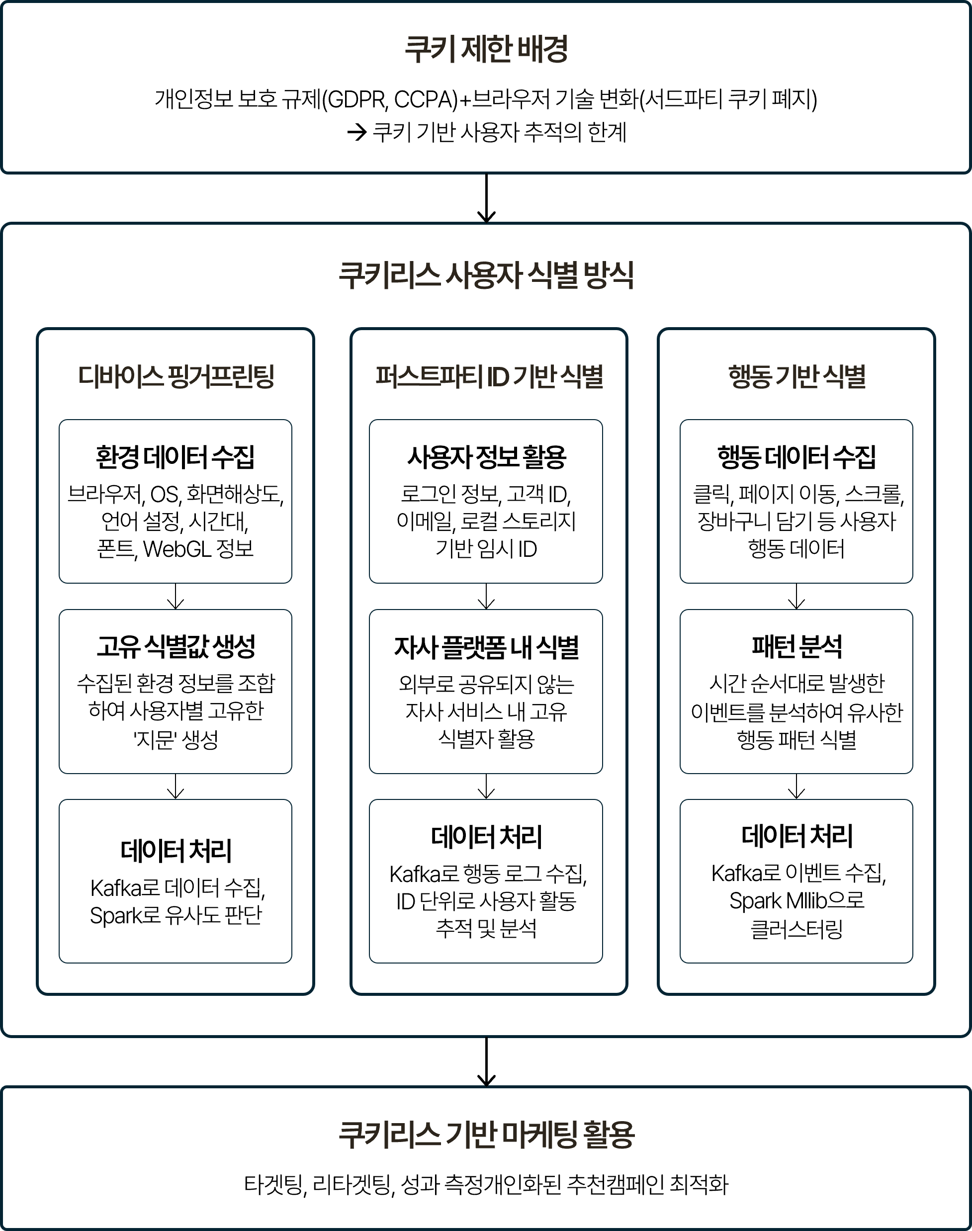 쿠키리스 사용자 식별 프로세스를 단계별로 나타낸 흐름도. 쿠키 제한 배경(개인정보 보호 규제 GDPR/CCPA + 브라우저 기술 변화 서드파티 쿠키 폐지) → 쿠키 기반 사용자 추적의 한계 인식 순으로 이어지며, 세 가지 쿠키리스 식별 방식이 병렬로 구성됨. 디바이스 핑거프린팅(환경 데이터 수집 브라우저/OS/화면 해상도/언어 설정/시간대/폰트/WebGL 정보 → 고유 식별값 생성 → Kafka로 데이터 수집/Spark로 유사도 판단), 퍼스트파티 ID 기반 식별(사용자 정보 로그인 정보/고객 ID/이메일/로컬 스토리지 기반 임시 ID → 자사 플랫폼 내 식별 외부로 공유되지 않는 자사 서비스 내 고유 식별자 활용 → Kafka로 행동 로그 수집/ID 단위 사용자 활동 추적 및 분석), 행동 기반 식별(행동 데이터 수집 클릭/페이지 이동/스크롤/장바구니 담기 → 패턴 분석 시간 순서 이벤트 분석 유사 행동 패턴 식별 → Kafka로 이벤트 수집/Spark MLlib으로 클러스터링) 순으로 구성. 최종적으로 타겟팅/리타겟팅/성과 측정/개인화 추천/캠페인 최적화에 활용되는 구조.
