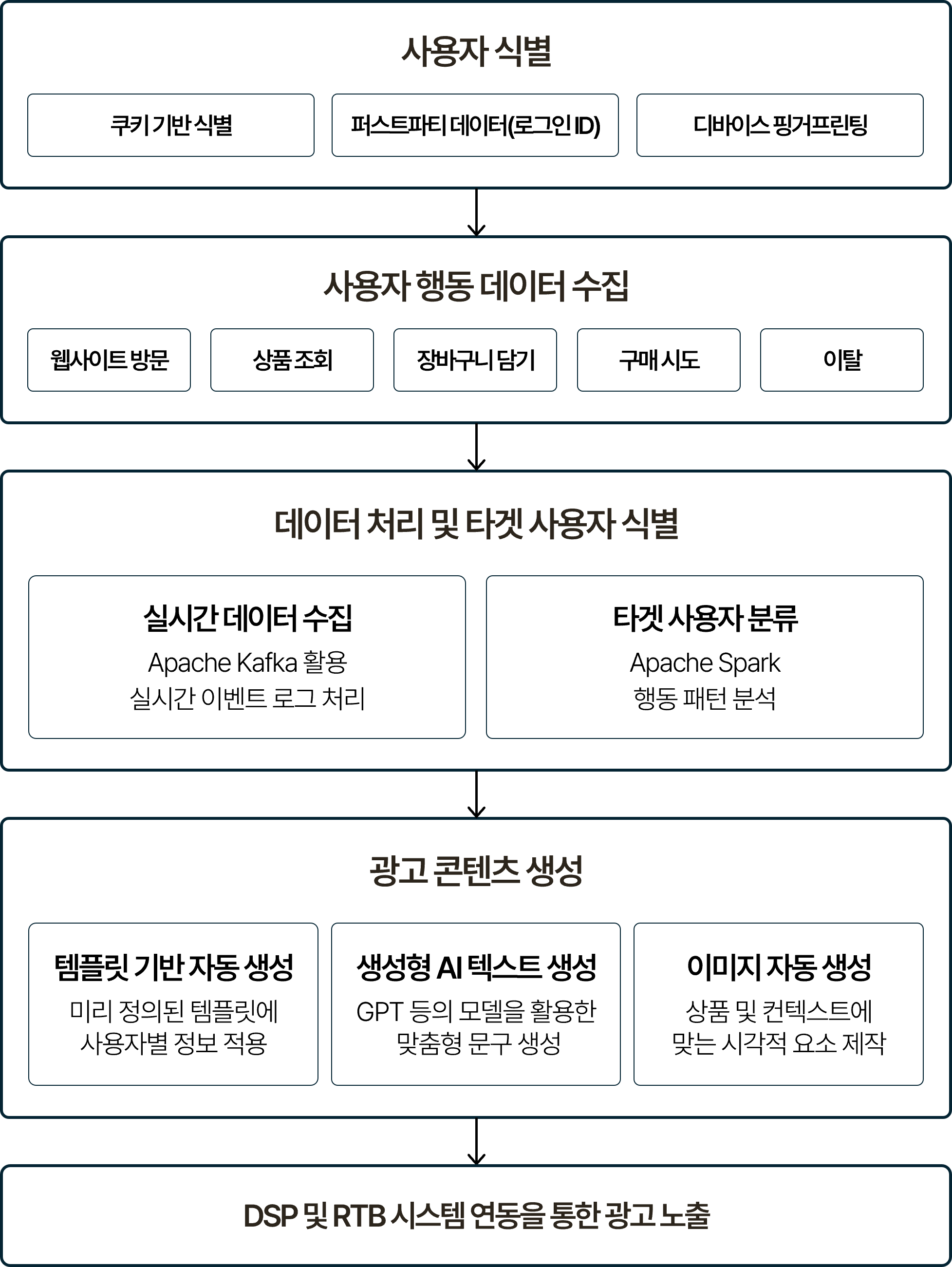 리타겟팅 광고 프로세스를 단계별로 나타낸 흐름도. 사용자 행동 데이터 수집(웹사이트 방문, 상품 조회, 장바구니 담기, 구매 시도, 이탈), 데이터 처리 및 타겟 사용자 식별(실시간 데이터 수집 Apache Kafka 활용/실시간 이벤트 로그 처리, 타겟 사용자 분류 Apache Spark 행동 패턴 분석), 광고 콘텐츠 생성(템플릿 기반 자동 생성/생성형 AI 텍스트 생성 GPT 등/이미지 자동 생성 상품 및 컨텍스트에 맞는 시각 요소 제작), 사용자 식별(쿠키 기반 식별/퍼스트파티 데이터 로그인 ID/디바이스 핑거프린팅) 순으로 이어지며, DSP 및 RTB 시스템 연동을 통한 광고 노출로 마무리되는 구조.