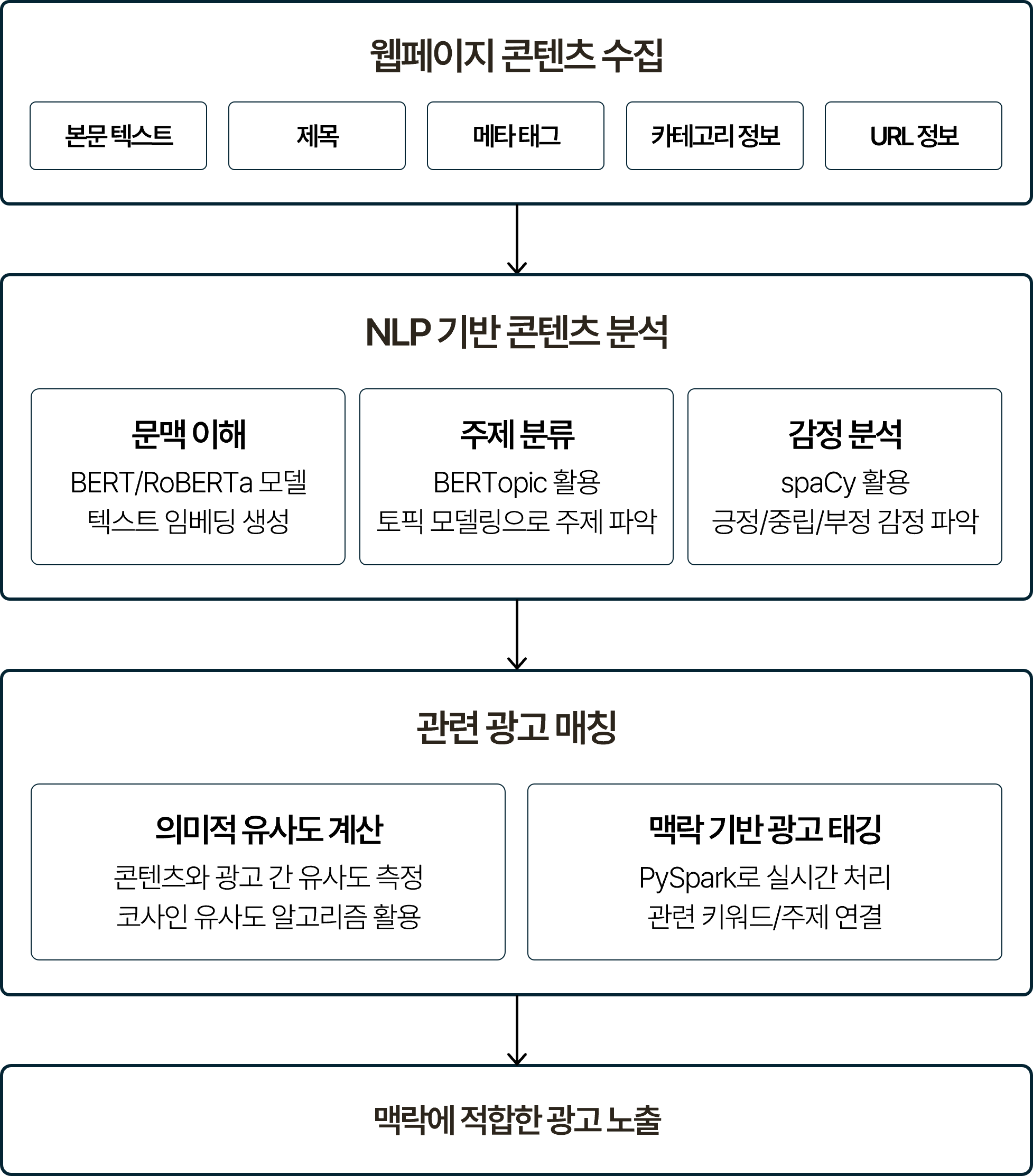 컨텍스트 광고 프로세스를 단계별로 나타낸 흐름도. 웹페이지 콘텐츠 수집(본문 텍스트, 제목, 메타 태그, 카테고리 정보, URL 정보), NLP 기반 콘텐츠 분석(문맥 이해 BERT/RoBERTa 모델 텍스트 임베딩 생성, 주제 분류 BERTopic 활용 토픽 모델링으로 주제 파악, 감정 분석 spaCy 활용 긍정/중립/부정 감정 파악) 순으로 이어지며, 관련 광고 매칭 단계에서 의미적 유사도 계산(콘텐츠와 광고 간 유사도 측정, 코사인 유사도 알고리즘 활용)과 맥락 기반 광고 태깅(PySpark로 실시간 처리, 관련 키워드/주제 연결)을 거쳐 맥락에 적합한 광고가 노출되는 구조.