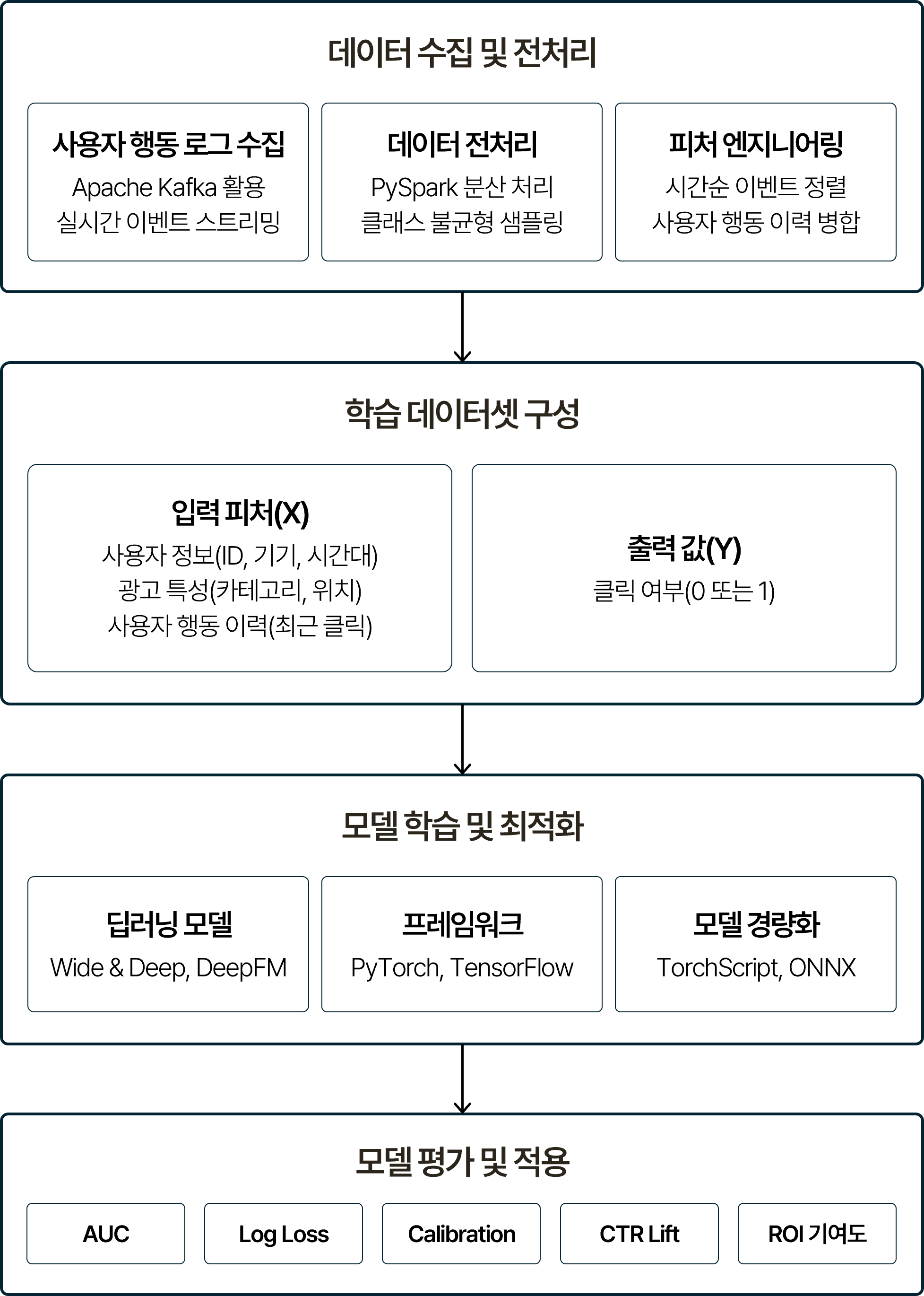 클릭 예측 모델 프로세스를 단계별로 나타낸 흐름도. 학습 데이터셋 구성(입력 피처 X 사용자 정보/광고 특성/사용자 행동 이력, 출력값 Y 클릭 여부 0 또는 1), 데이터 수집 및 전처리(사용자 행동 로그 수집 Apache Kafka 활용 실시간 이벤트 스트리밍, 데이터 전처리 PySpark 분산 처리 클래스 불균형 샘플링, 피처 엔지니어링 시간순 이벤트 정렬 사용자 행동 이력 병합), 모델 학습 및 최적화(딥러닝 모델 Wide & Deep/DeepFM, 프레임워크 PyTorch/TensorFlow, 모델 경량화 TorchScript/ONNX) 순으로 이어지며, 모델 평가 및 적용 단계에서 AUC/Log Loss/Calibration/CTR Lift/ROI 기여도 지표로 성능을 평가하는 구조.