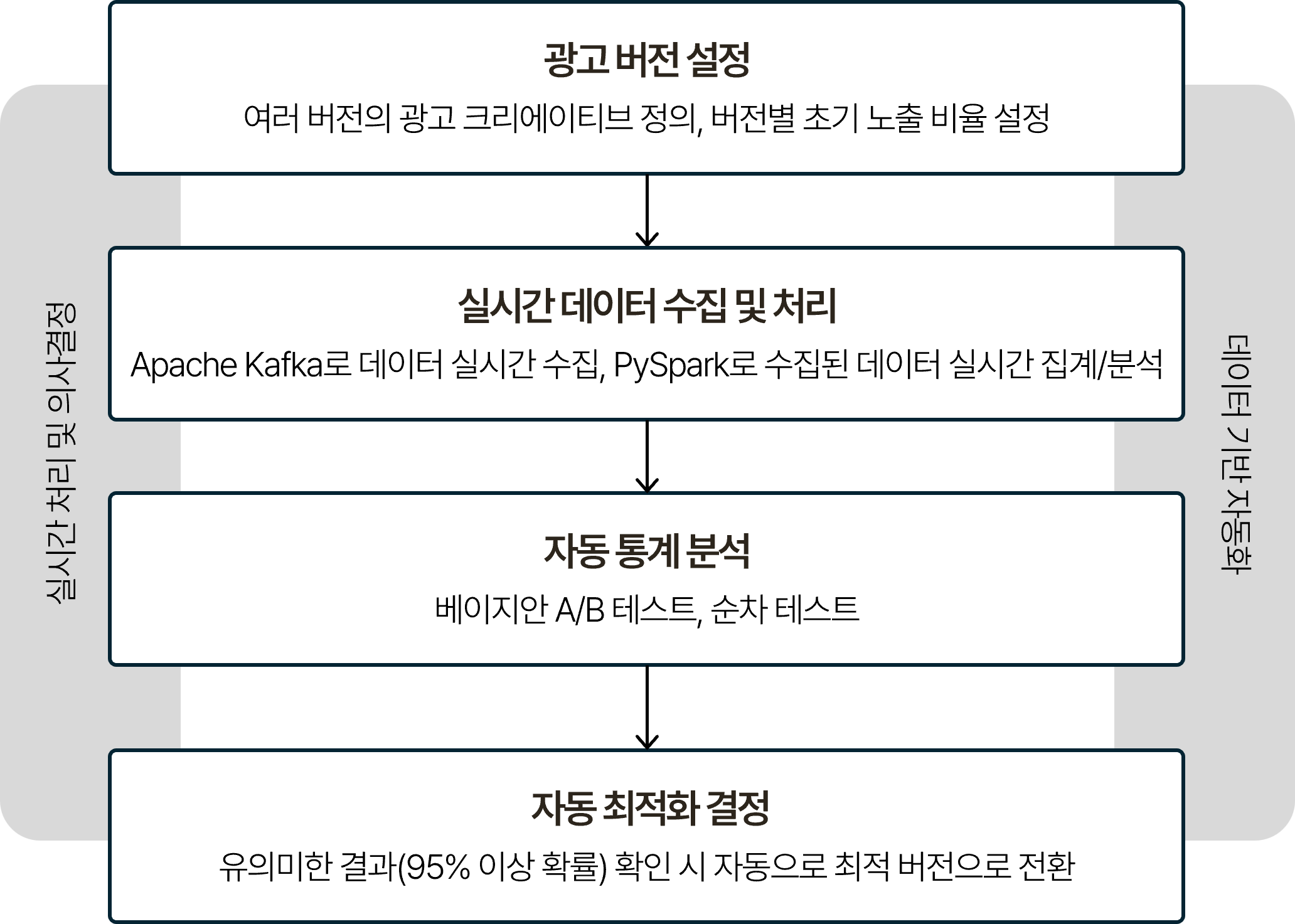 A/B 테스트 자동화 프로세스를 단계별로 나타낸 흐름도. 광고 버전 설정(여러 버전의 광고 크리에이티브 정의, 버전별 초기 노출 비율 설정), 실시간 데이터 수집 및 처리(Apache Kafka로 데이터 실시간 수집, PySpark로 수집된 데이터 실시간 집계/분석), 자동 통계 분석(베이지안 A/B 테스트, 순차 테스트) 순으로 이어지며, 유의미한 결과 95% 이상 확률 확인 시 자동으로 최적 버전으로 전환하는 자동 최적화 결정이 이루어지는 구조. 데이터 기반 자동화와 실시간 처리 및 의사결정으로 광고 최적화를 구현.