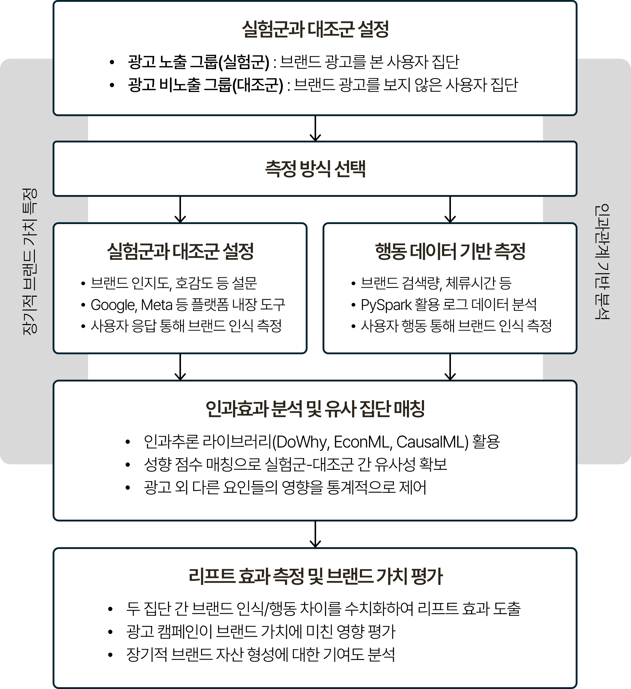 브랜드 리프트 측정 프로세스를 단계별로 나타낸 흐름도. 실험군과 대조군 설정(광고 노출 그룹 실험군, 광고 비노출 그룹 대조군), 측정 방식 선택(설문 기반 브랜드 인지도/호감도 설문/Google/Meta 등 플랫폼 내장 도구/사용자 응답 통해 브랜드 인식 측정, 행동 데이터 기반 브랜드 검색량/체류 시간/PySpark 활용 로그 데이터 분석/사용자 행동 통해 브랜드 인식 측정), 인과 효과 분석 및 유사 집단 매칭(DoWhy/EconML/CausalML 인과추론 라이브러리 활용, 성향 점수 매칭으로 실험군-대조군 간 유사성 확보, 광고 외 다른 요인들의 영향을 통계적으로 제어), 리프트 효과 측정 및 브랜드 가치 평가(두 집단 간 브랜드 인식/행동 차이 수치화, 광고 캠페인이 브랜드 가치에 미친 영향 평가, 장기적 브랜드 자산 형성에 대한 기여도 분석) 순으로 이어지는 구조.