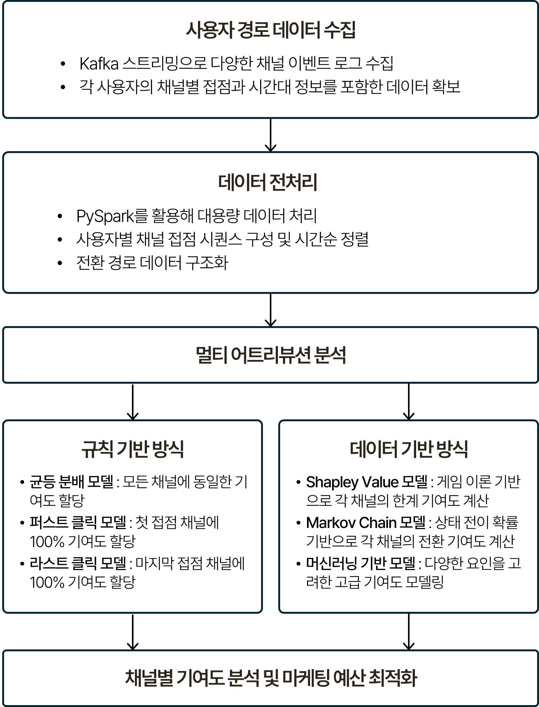 멀티채널 어트리뷰션 분석 프로세스를 단계별로 나타낸 흐름도. 사용자 경로 데이터 수집(Kafka 스트리밍으로 다양한 채널 이벤트 로그 수집, 각 사용자의 채널별 접점과 시간대 정보 포함), 멀티 어트리뷰션 분석 단계에서 규칙 기반 방식(균등 분배 모델/퍼스트 클릭 모델/라스트 클릭 모델)과 데이터 기반 방식(데이터 전처리 PySpark 활용/대용량 데이터 처리, Shapley Value 모델 게임이론 기반 한계 기여도 계산, Markov Chain 모델 상태 전이 확률 기반 전환 기여도 계산, 머신러닝 기반 모델 다양한 요인 고려한 고급 기여도 모델링)이 병렬로 구성. 최종적으로 채널별 기여도 분석 및 마케팅 예산 최적화로 이어지는 구조.