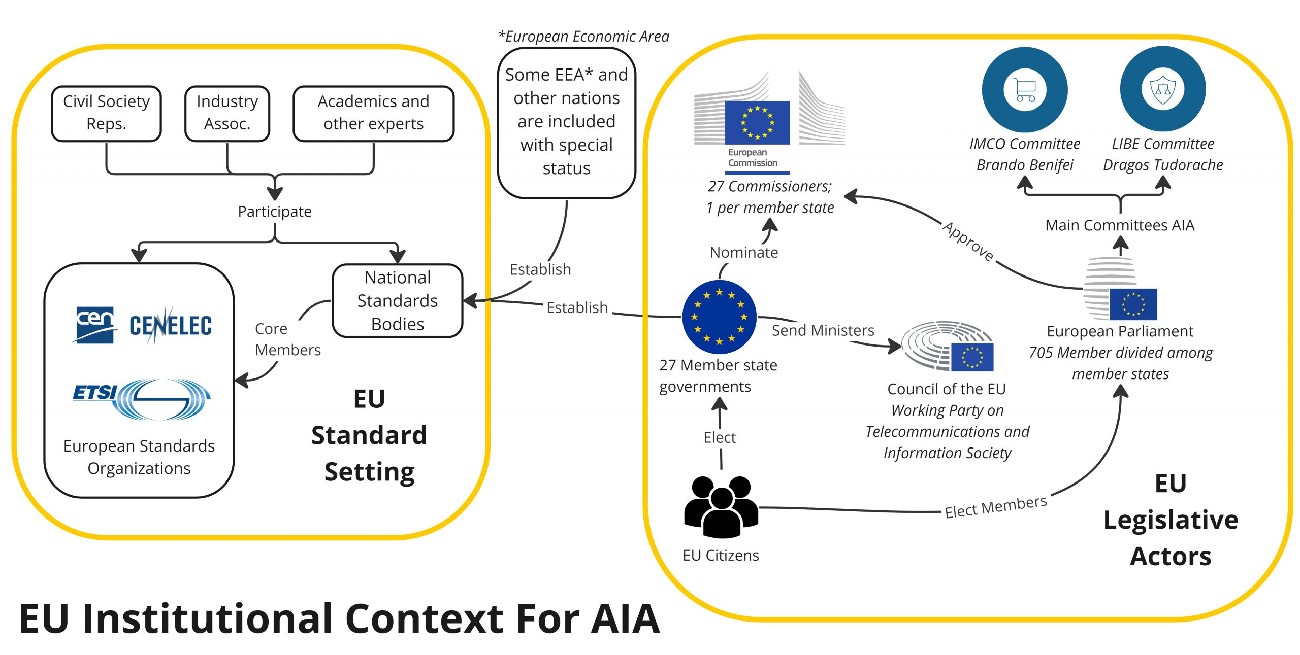 EU AI법(AIA) 제정과 관련된 EU 기관 구조도. EU 표준 설정과 EU 입법 주체 두 영역으로 나뉜다. 표준 설정 영역에서는 시민사회·산업계·학계가 국가표준기구를 통해 CENELEC·ETSI 등 유럽표준기구에 참여하는 구조를 보여준다. 입법 주체 영역에서는 EU 시민이 회원국 정부와 유럽의회를 선출하고, 유럽집행위원회가 법안을 제안하면 IMCO·LIBE 위원회와 유럽의회가 심의·승인하는 입법 흐름을 나타낸다.