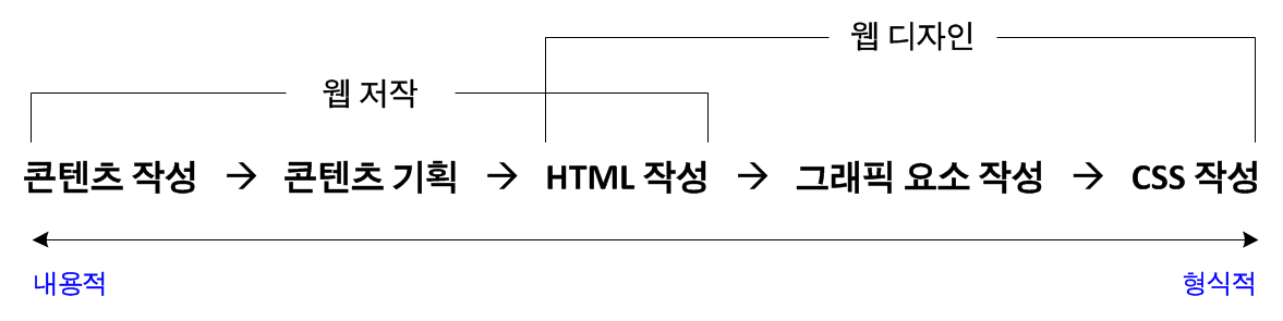 웹의 기본 본문 그림