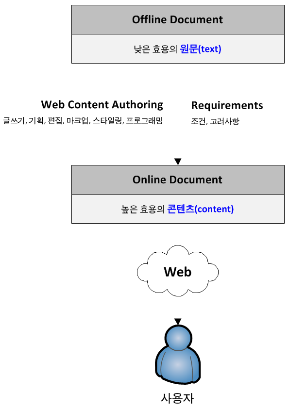 웹 저작의 시작 설명 도해
