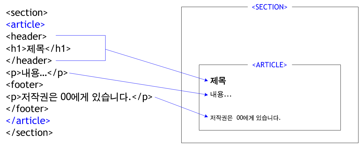 ARTICLE 요소의 구조와 사용 예시