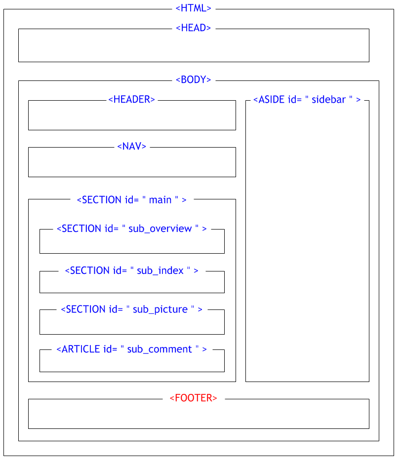 FOOTER 요소의 구조와 사용 예시