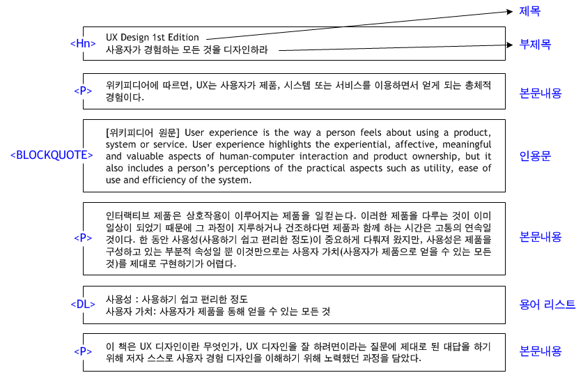내용 묶기 설명 도해 2