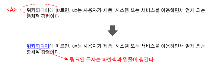 내용 편집하기 설명 도해