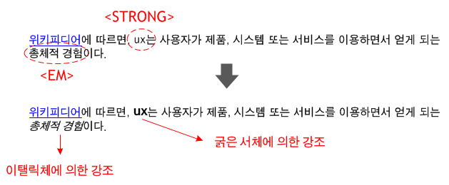 내용 편집하기 설명 도해 2