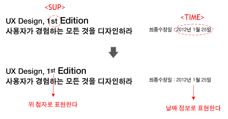 내용 편집하기 설명 도해 7