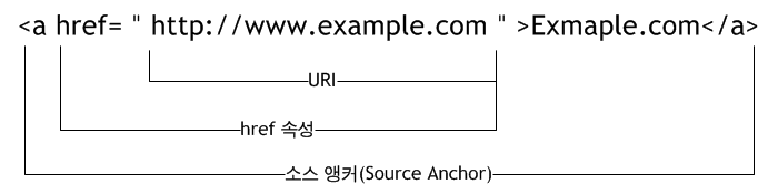 A 요소의 구조와 사용 예시