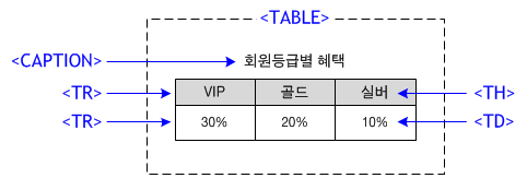 테이블 구성하기 설명 도해