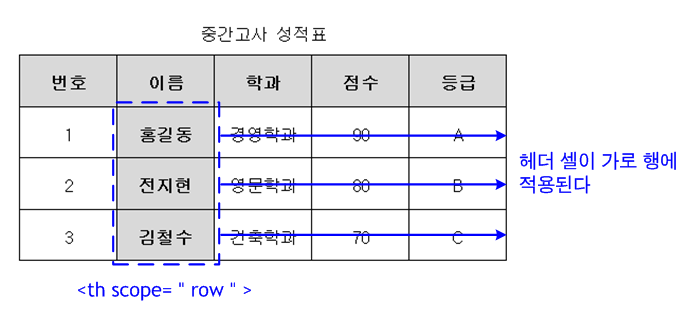 scope 속성의 지정 방식과 결과 예시