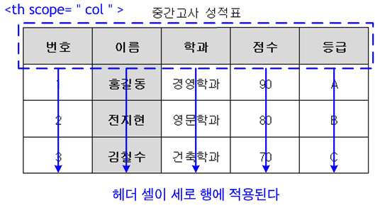 scope 속성의 지정 방식과 결과 예시 2