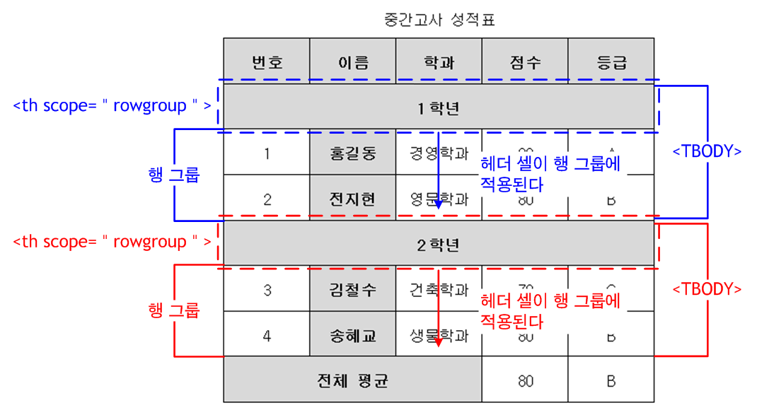 scope 속성의 지정 방식과 결과 예시 4