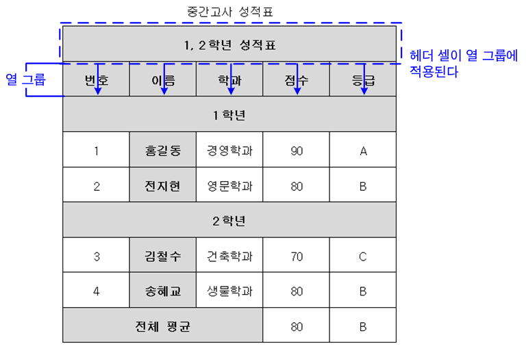scope 속성의 지정 방식과 결과 예시 5