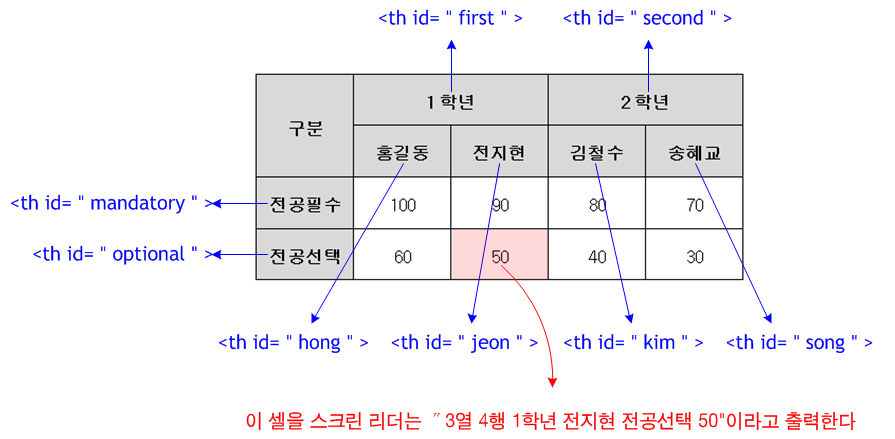 headers 속성의 지정 방식과 결과 예시