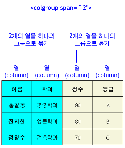 span 속성의 지정 방식과 결과 예시