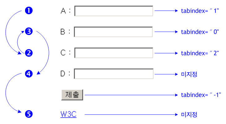 tabindex 속성의 지정 방식과 결과 예시