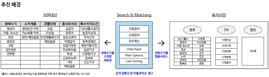 복지서비스 검색 및 매칭 시스템의 추진 배경을 설명하는 다이어그램. 왼쪽에는 생애주기(영유아~전연령), 소득계층, 경활상태, 종사상지위, 특수자격요건 항목으로 구성된 지원대상 분류표가 있고, 가운데에는 간편검색·상세검색·모의계산·Data Input·Filter Options·Lists Sorting 기능을 포함한 Search & Matching 시스템이 있으며, 오른쪽에는 분류·DB·범위 축으로 구성된 360종의 복지사업 목록이 있다. 시스템은 생애주기를 고려한 세분화된 입력을 받아 생애주기별 맞춤서비스를 제공하며, 검색 정확성 및 이용편의성 제고를 목적으로 한다. 출처: 한국보건사회연구원, 2013년.