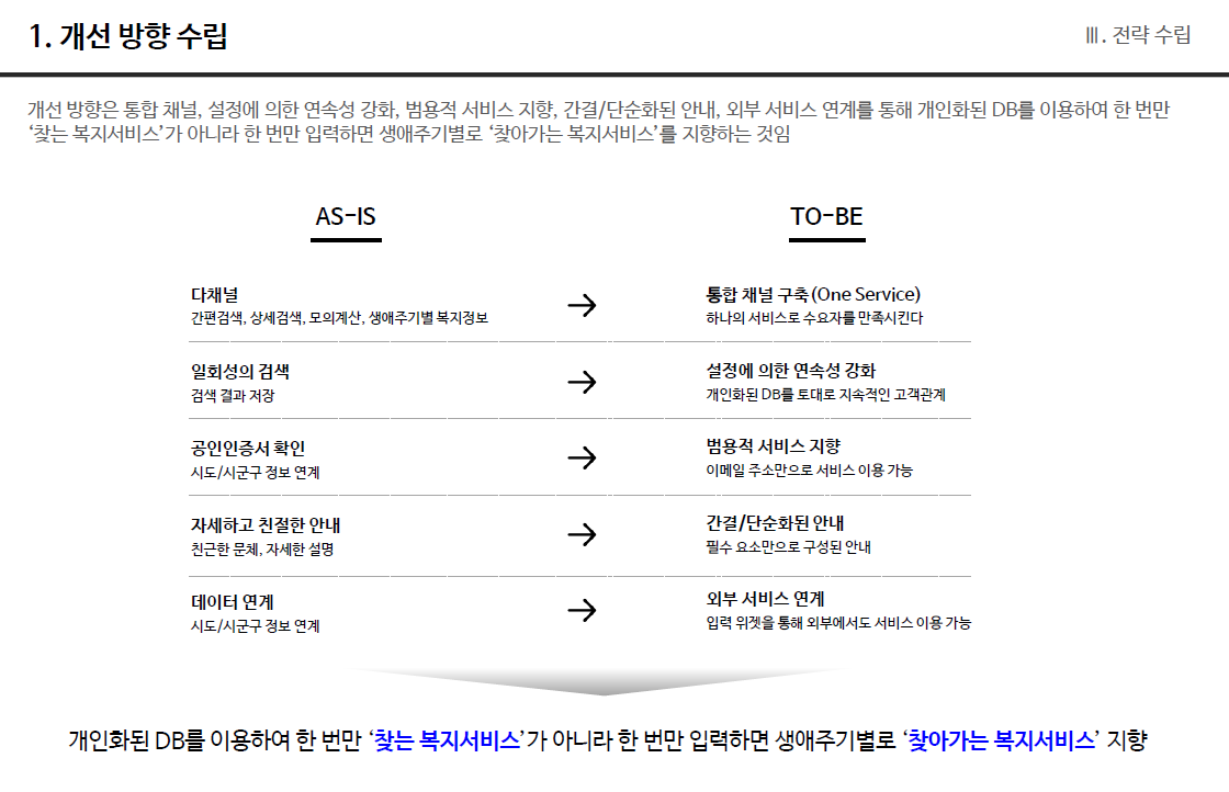 복지서비스 개선 방향을 AS-IS와 TO-BE로 비교한 슬라이드. 개선 방향은 개인화된 DB를 이용해 한 번만 입력하면 생애주기별로 '찾아가는 복지서비스'를 지향함. AS-IS 항목과 TO-BE 개선 방향은 다음과 같다: 다채널(간편검색, 상세검색, 모의계산, 생애주기별 복지정보)은 통합 채널 구축(One Service, 하나의 서비스로 수요자를 만족시킨다)으로, 일회성의 검색(검색 결과 저장)은 설정에 의한 연속성 강화(개인화된 DB를 토대로 지속적인 고객관계)로, 공인인증서 확인(시도/시군구 정보 연계)은 범용적 서비스 지향(이메일 주소만으로 서비스 이용 가능)으로, 자세하고 친절한 안내(친근한 문체, 자세한 설명)는 간결/단순화된 안내(필수 요소만으로 구성된 안내)로, 데이터 연계(시도/시군구 정보 연계)는 외부 서비스 연계(입력 위젯을 통해 외부에서도 서비스 이용 가능)로 개선된다. 슬라이드 하단에 핵심 메시지로 "개인화된 DB를 이용하여 한 번만 '찾는 복지서비스'가 아니라 한 번만 입력하면 생애주기별로 '찾아가는 복지서비스' 지향"이 강조되어 있다.