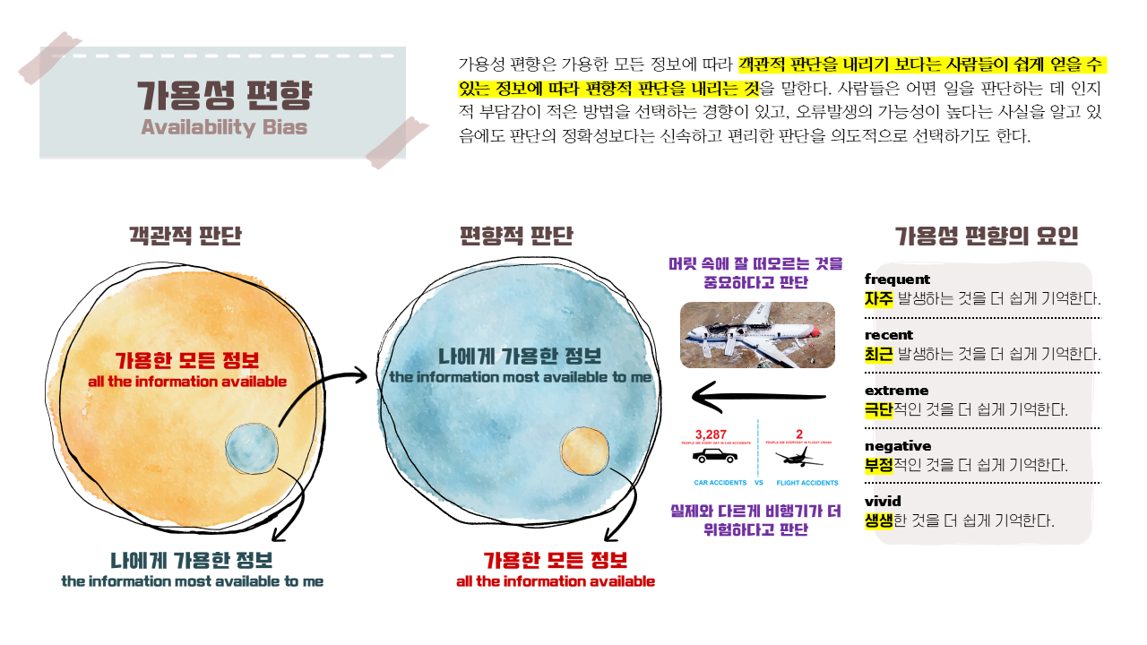 가용성 편향(Availability Bias)을 설명한 인포그래픽. 왼쪽에 객관적 판단과 편향적 판단을 두 개의 원으로 대비해 표현했으며, 객관적 판단에서는 '가용한 모든 정보' 안에 '나에게 가용한 정보'가 작은 부분으로 포함되고, 편향적 판단에서는 이 관계가 역전되는 구조를 보여준다. 가운데에는 비행기 사고 사진과 함께 교통사고 사망자 3,287명 대 비행기 사고 사망자 2명을 비교해 편향의 실제 사례를 제시했다. 오른쪽에는 가용성 편향을 만드는 다섯 가지 요인으로 frequent, recent, extreme, negative, vivid가 나열되어 있다.