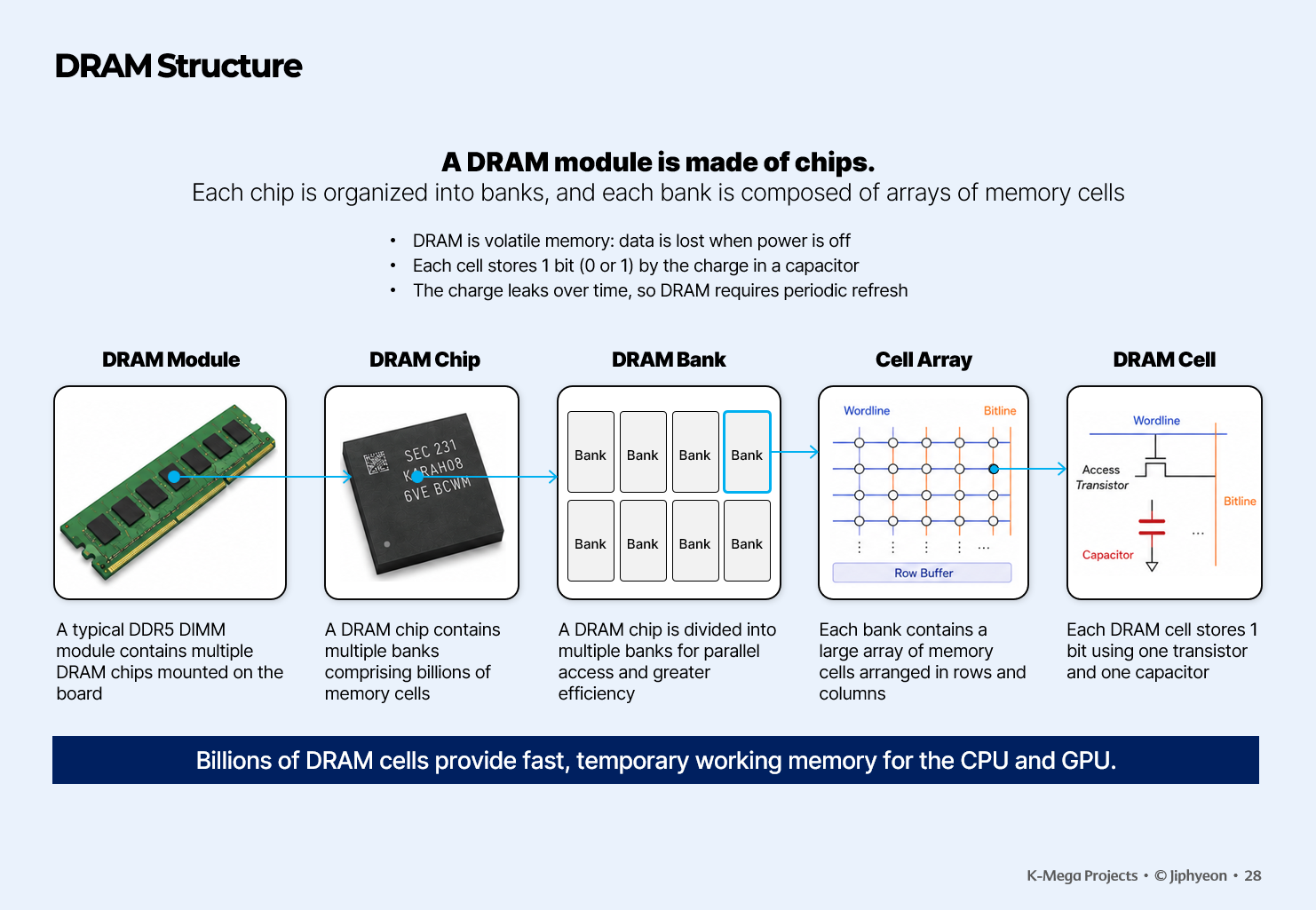 DRAM의 구조를 모듈부터 셀까지 단계별로 설명한 인포그래픽. DDR5 DIMM 모듈에는 여러 DRAM 칩이 장착되고, 각 칩은 병렬 접근을 위한 여러 뱅크로 나뉜다. 뱅크 안에는 워드라인과 비트라인이 교차하는 행과 열 형태의 셀 배열 및 행 버퍼가 있으며, 개별 DRAM 셀은 하나의 접근 트랜지스터와 하나의 커패시터로 1비트를 저장한다. DRAM은 전원이 꺼지면 데이터가 사라지는 휘발성 메모리이고 커패시터의 전하가 시간이 지나며 누설되므로 주기적인 리프레시가 필요하다는 내용도 설명한다.