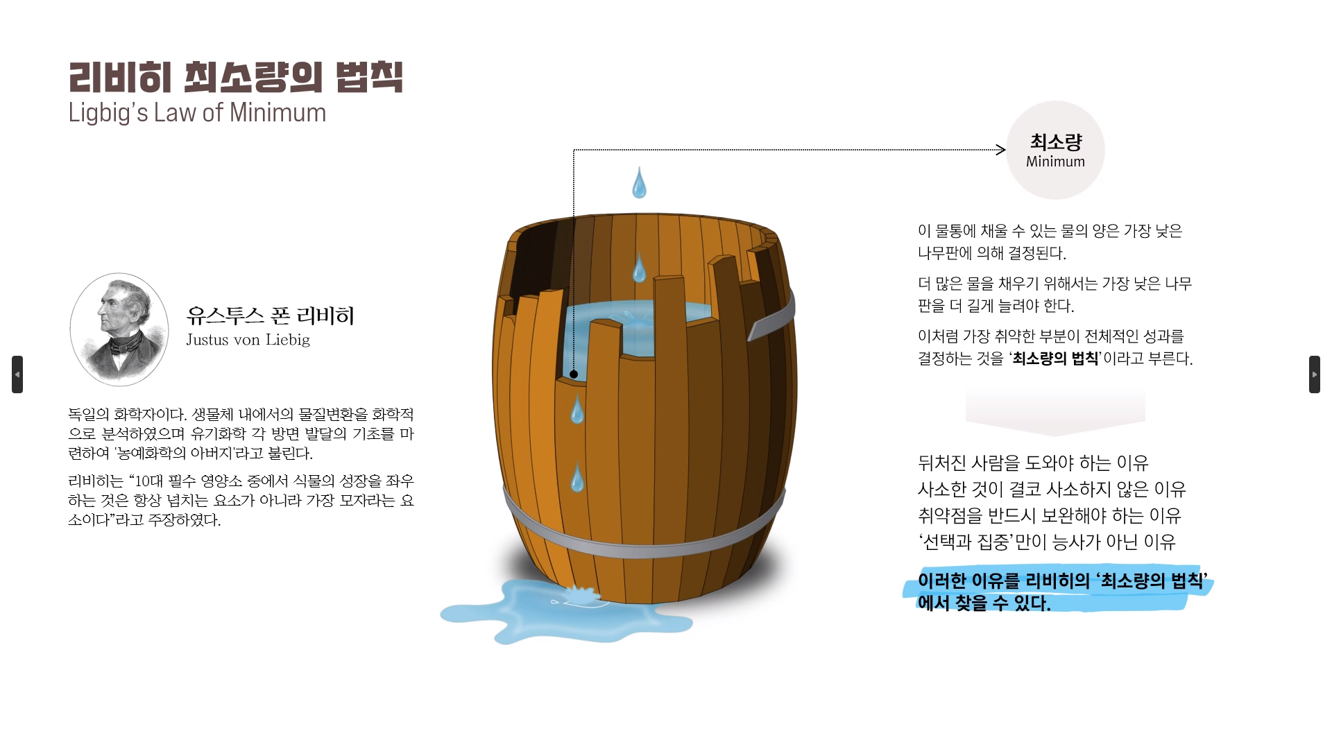 리비히 최소량의 법칙(Liebig's Law of Minimum)을 설명하는 인포그래픽. 가운데에 나무판 높이가 제각각인 나무통 그림이 있으며, 가장 짧은 나무판 높이까지만 물이 차고 나머지는 넘쳐흐르는 모습을 묘사한다. 오른쪽 상단 화살표가 가장 낮은 나무판을 '최소량(Minimum)'으로 표시한다. 왼쪽에는 독일 화학자 유스투스 폰 리비히(Justus von Liebig)의 초상화와 함께 그가 생물체 내 물질변환을 화학적으로 분석하고 유기화학 발달의 기초를 마련한 '농예화학의 아버지'임을 소개하며, "식물의 성장을 좌우하는 것은 항상 넘치는 요소가 아니라 가장 모자라는 요소"라는 그의 주장을 인용한다. 오른쪽에는 이 법칙의 함의로 "가장 취약한 부분이 전체 성과를 결정한다"고 설명하고, 뒤처진 사람을 도와야 하는 이유, 사소한 것이 결코 사소하지 않은 이유, 취약점 보완의 필요성, '선택과 집중'만으로는 부족한 이유를 나열한다. 하단에 "이러한 이유를 리비히의 '최소량의 법칙'에서 찾을 수 있다"는 결론 문장이 강조 표시되어 있다.