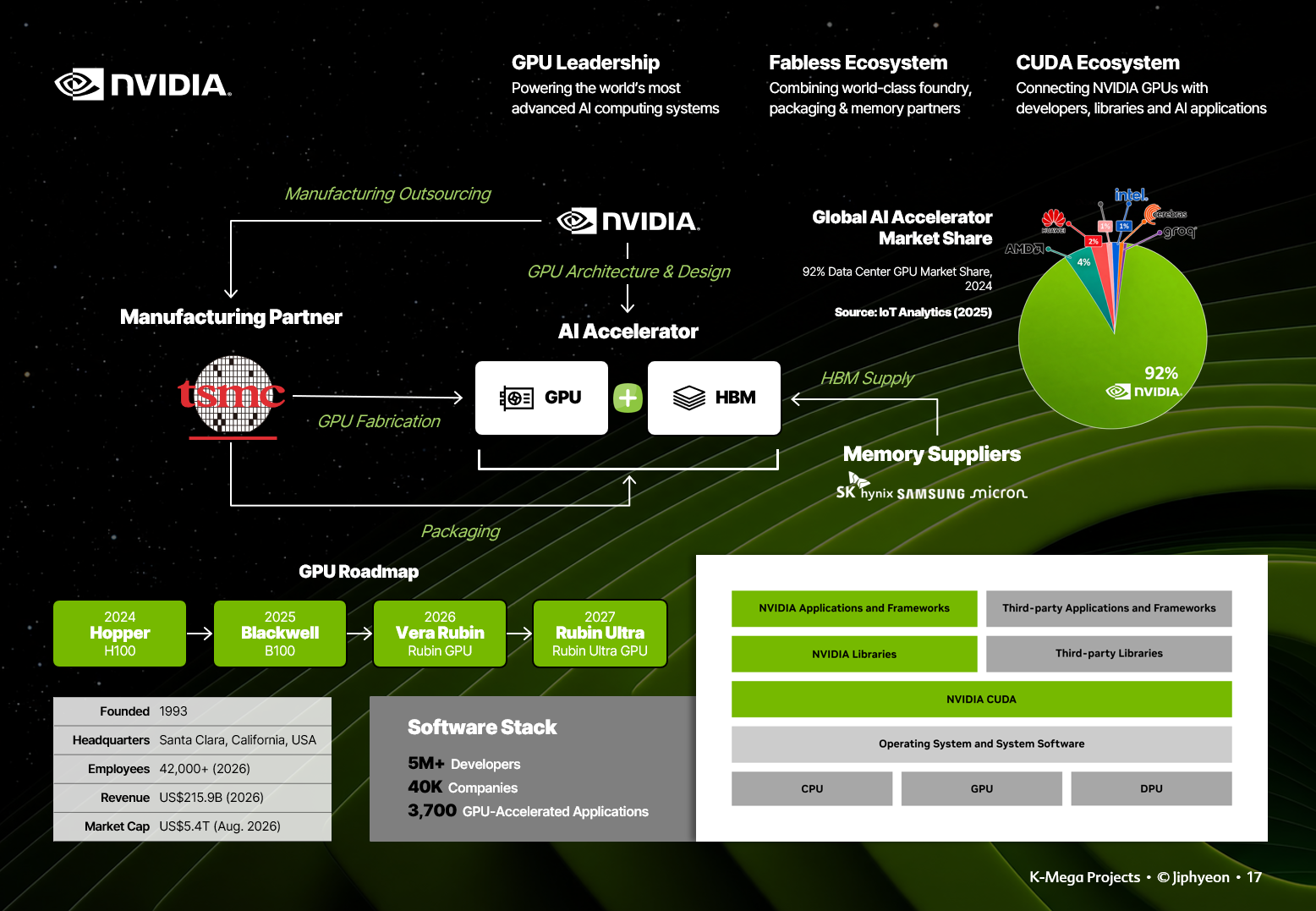 NVIDIA의 AI 컴퓨팅 생태계를 정리한 인포그래픽. 중앙에는 NVIDIA가 GPU 아키텍처와 설계를 담당하고 TSMC가 GPU 제조와 패키징을, SK하이닉스·삼성전자·마이크론이 HBM 공급을 맡아 AI 가속기를 구성하는 구조가 표시되어 있다. 오른쪽에는 2024년 데이터센터 GPU 시장에서 NVIDIA가 92%를 차지한 원그래프가 있고, 아래에는 2024년 Hopper H100에서 2025년 Blackwell B100, 2026년 Vera Rubin, 2027년 Rubin Ultra로 이어지는 GPU 로드맵과 CPU·GPU·DPU 위에서 CUDA, 라이브러리, 애플리케이션으로 확장되는 소프트웨어 계층이 배치되어 있다.