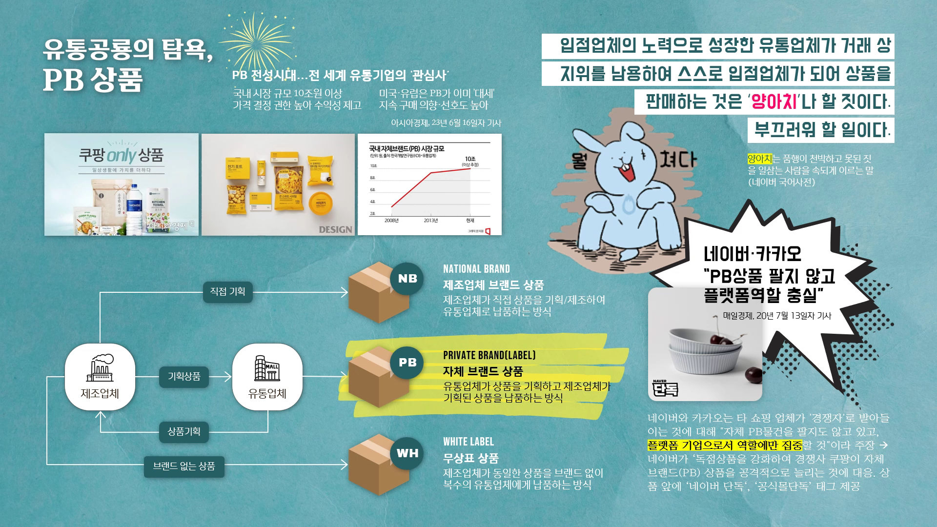 PB 상품의 개념과 유통 구조를 설명한 인포그래픽. 제조업체와 유통업체의 관계를 도식으로 보여주며, NB·PB·WH 세 가지 상품 유형을 설명한다. 유통업체의 PB 상품 확대를 비판하는 메시지와 함께, 네이버·카카오의 'PB 상품 미판매' 입장을 대비 사례로 소개하고 있다.
