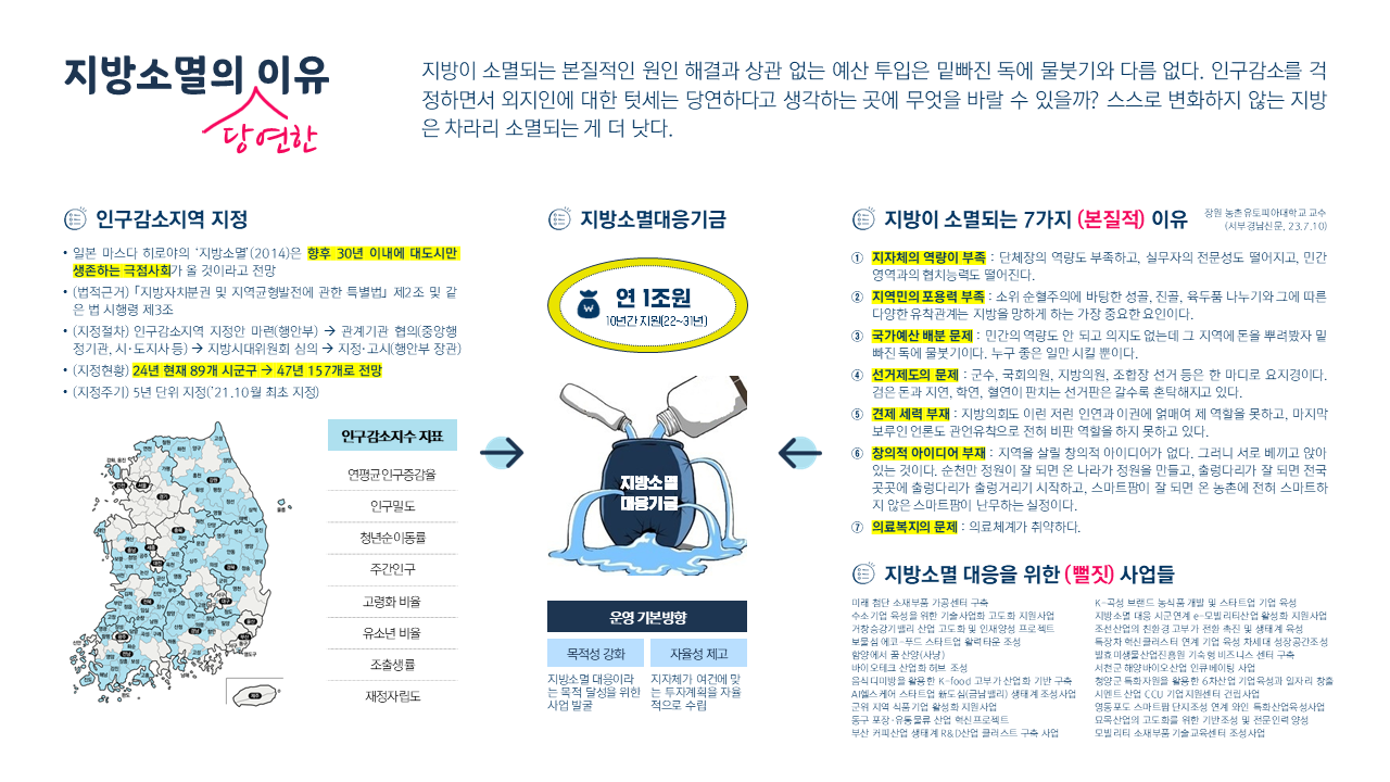 지방소멸의 이유를 분석한 인포그래픽. 크게 네 가지 영역으로 구성되어 있다. 왼쪽에는 인구감소지역 지정 현황과 한국 지도, 인구감소지수 8개 지표가 소개되고, 가운데에는 연 1조 원 규모의 지방소멸대응기금과 운영 기본방향(목적성 강화·자율성 제고)이 설명된다. 오른쪽 상단에는 지방이 소멸되는 7가지 본질적 이유(지자체 역량 부족, 지역민 포용력 부족, 국가예산 배분 문제, 선거제도 문제, 견제 세력 부재, 창의적 아이디어 부재, 의료복지 문제)가 나열되고, 오른쪽 하단에는 지방소멸 대응을 위한 각종 뺄짓 사업들이 열거되어 있다. 상단에는 "스스로 변화하지 않는 지방은 차라리 소멸되는 게 더 낫다"는 핵심 메시지가 강조되어 있다.