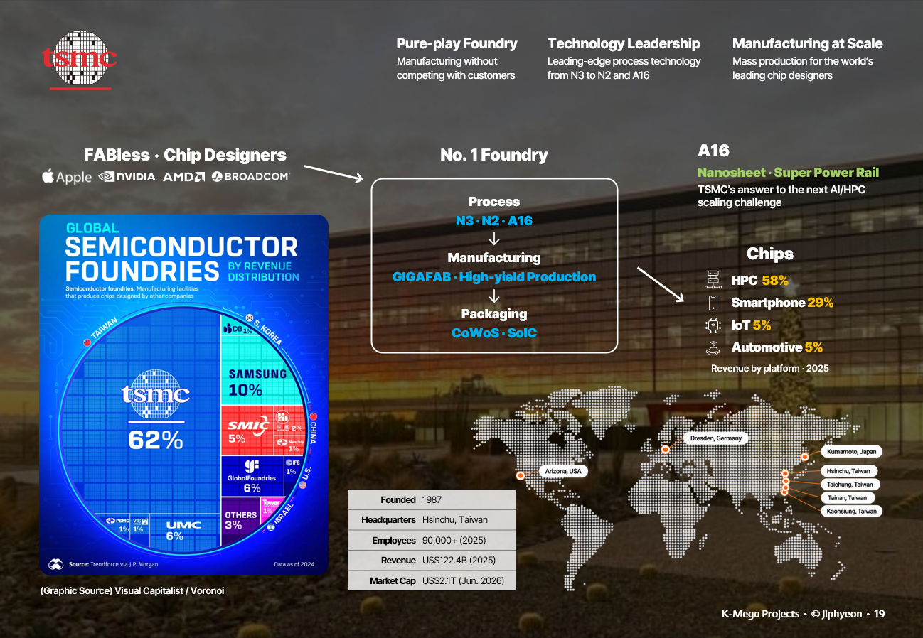 TSMC의 세계 반도체 생산 구조를 정리한 인포그래픽. 왼쪽에는 Apple·NVIDIA·AMD·Broadcom 등 팹리스 기업의 설계를 받아 생산하는 순수 파운드리 모델과 2024년 매출 기준 세계 파운드리 시장점유율 62%가 표시되어 있다. 중앙에는 N3·N2·A16 첨단공정에서 기가팹 기반 고수율 생산을 거쳐 CoWoS·SoIC 첨단 패키징으로 이어지는 제조 체계가 있고, 오른쪽에는 A16 나노시트와 슈퍼 파워 레일 기술, 2025년 매출 구성인 HPC 58%·스마트폰 29%·IoT 5%·자동차 5%가 정리되어 있다. 아래 세계 지도에는 대만 신주·타이중·타이난·가오슝과 미국 애리조나, 일본 구마모토, 독일 드레스덴의 주요 생산 거점이 표시되어 있다.