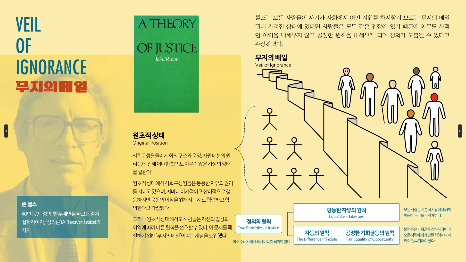 존 롤스의 무지의 베일(Veil of Ignorance) 개념을 설명한 인포그래픽. 롤스의 사진과 정의론 표지, 원초적 상태와 무지의 베일 개념 설명, 정의의 두 원칙이 담겨 있다. 오른쪽에는 베일 뒤에 가려진 사람들과 베일 앞에 다양한 인종과 외형의 사람들이 배치된 일러스트로 무지의 베일 개념을 시각적으로 표현했으며, 하단에 정의의 원칙이 평등한 자유의 원칙과 차등의 원칙(공정한 기회균등의 원칙 포함)으로 구조화되어 있다.