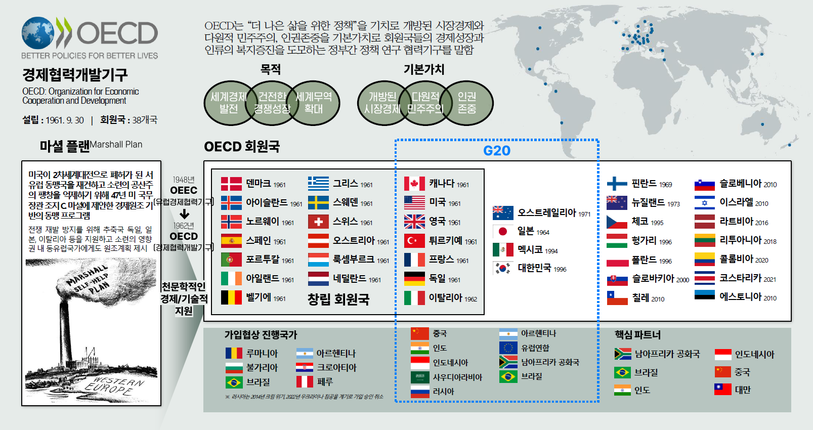 OECD의 개념, 목적과 기본 가치, 회원국 구성 및 G20과의 관계를 정리한 인포그래픽